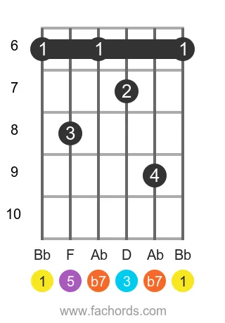 Bb 7 position 2 guitar chord diagram