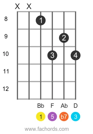 Bb 7 position 3 guitar chord diagram
