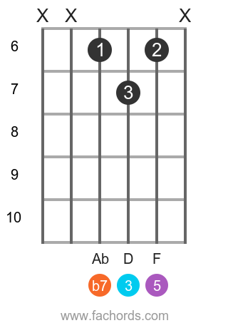 Play the Bb7 chord for guitar