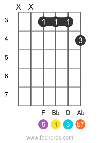Bb 7 position 6 guitar chord diagram