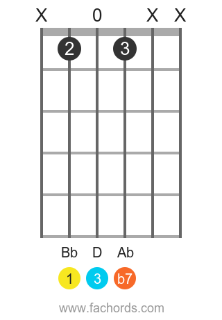Play the Bb7 for guitar