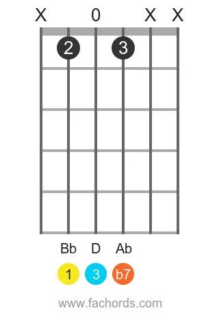 Bb 7 position 8 guitar chord diagram