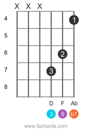 Bb 7 position 9 guitar chord diagram