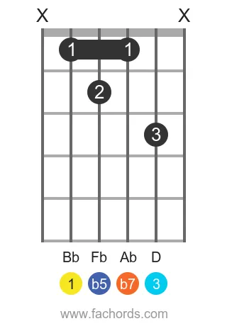guitar chord diagram for the Bb 7b5 chord