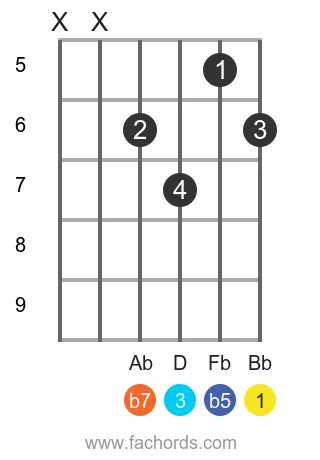 Bb 7b5 position 2 guitar chord diagram