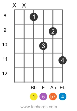 Bb 7sus4 position 3 guitar chord diagram
