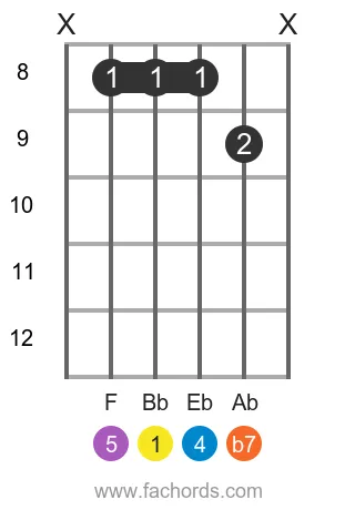 Bb 7sus4 position 4 guitar chord diagram