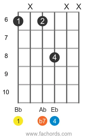 Bb 7sus4 position 5 guitar chord diagram