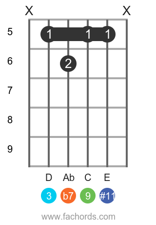 Bb 9(#11) position 1 guitar chord diagram