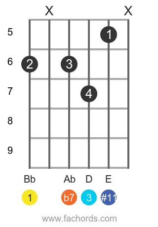 Bb 9(#11) position 2 guitar chord diagram