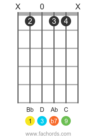 Bb 9 position 1 guitar chord diagram