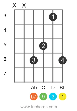 Bb 9 position 10 guitar chord diagram