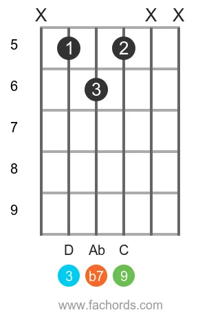 Bb 9 position 13 guitar chord diagram