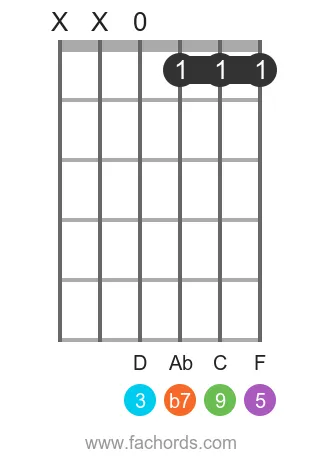 Bb 9 position 15 guitar chord diagram