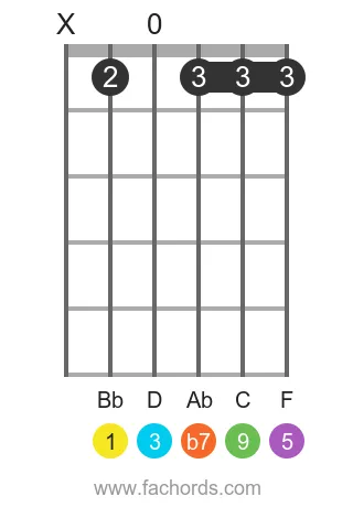 Bb 9 position 16 guitar chord diagram