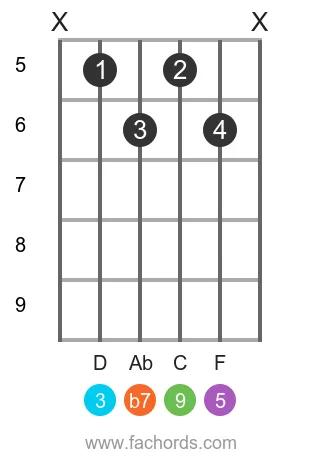 Bb 9 position 2 guitar chord diagram