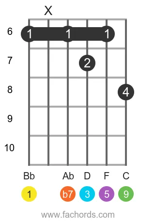 Bb 9 position 3 guitar chord diagram