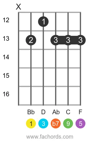 Bb 9 position 4 guitar chord diagram