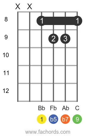 Bb 9b5 position 3 guitar chord diagram