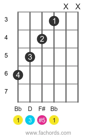 Bb aug position 2 guitar chord diagram