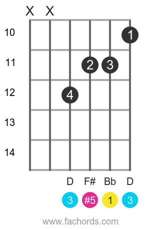 Bb aug position 3 guitar chord diagram