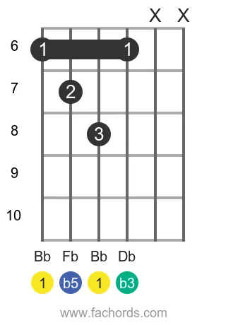 Bb dim position 3 guitar chord diagram
