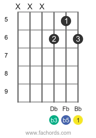 Bb dim position 4 guitar chord diagram