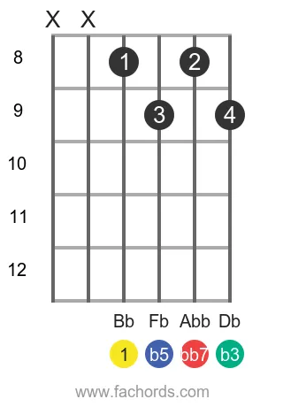 Bb dim7 position 3 guitar chord diagram