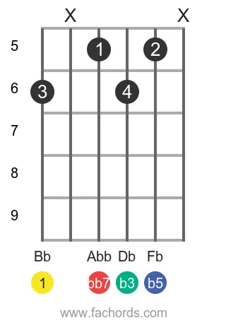 Bb dim7 position 5 guitar chord diagram