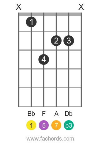 Bb m(maj7) position 1 guitar chord diagram