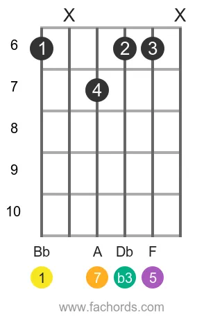 Bb m(maj7) position 3 guitar chord diagram