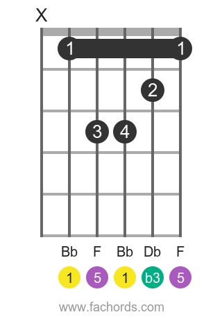 Bb m position 1 guitar chord diagram