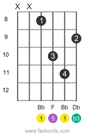 b sharp minor guitar chord