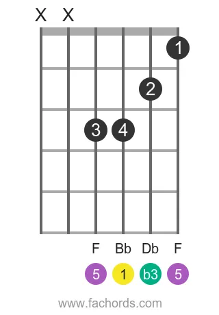 Bb m position 4 guitar chord diagram