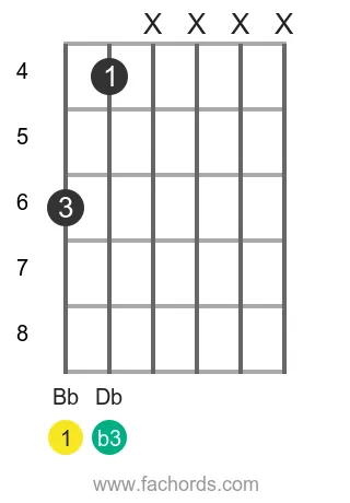 Bb m position 5 guitar chord diagram