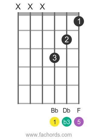 Bb m position 6 guitar chord diagram
