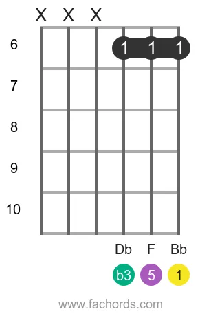 Bb m position 7 guitar chord diagram