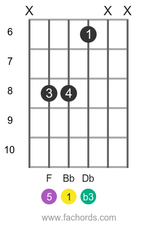 bbm chord guitar