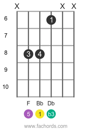 Bb m position 8 guitar chord diagram