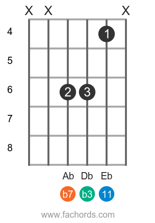 Bb m11 position 1 guitar chord diagram