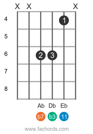 guitar chord diagram for the Bb m11 chord