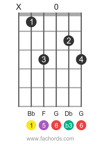 Bb m6 position 1 guitar chord diagram