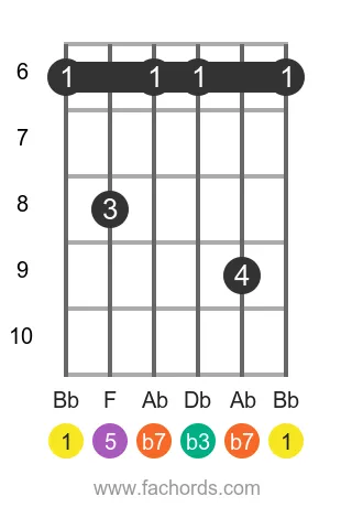 Bb m7 position 2 guitar chord diagram