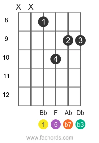 Bb m7 position 3 guitar chord diagram
