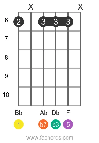 Bb m7 position 4 guitar chord diagram