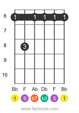 B flat deals 5 guitar chord