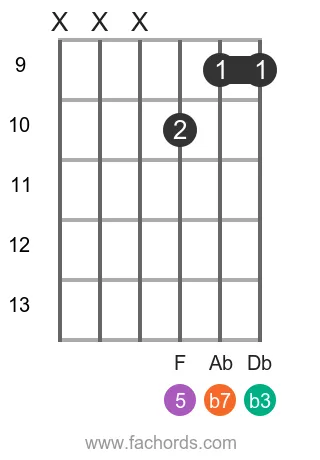 Bb m7 position 6 guitar chord diagram