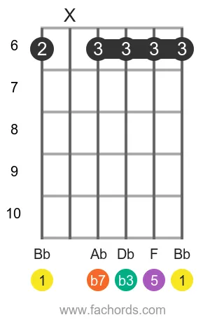 Bb m7 position 7 guitar chord diagram