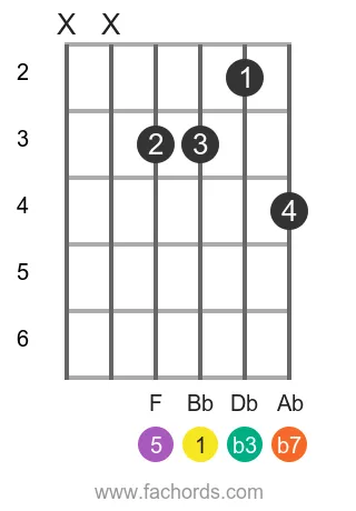 Bb m7 position 9 guitar chord diagram