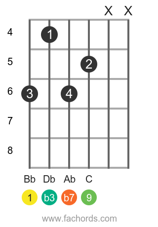 Bb m9 position 1 guitar chord diagram